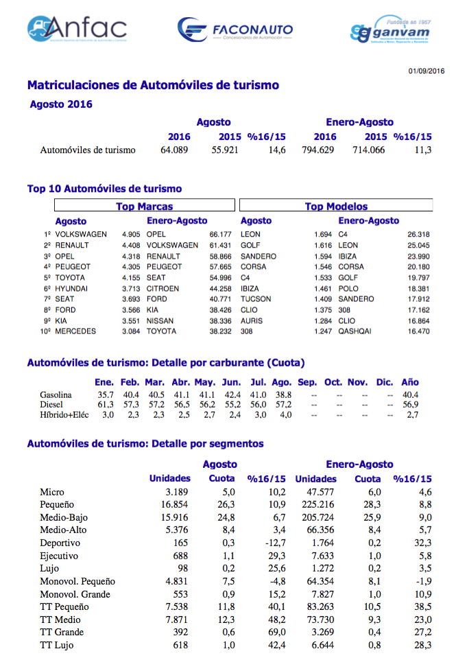Ventas Automóviles Agosto 2016
