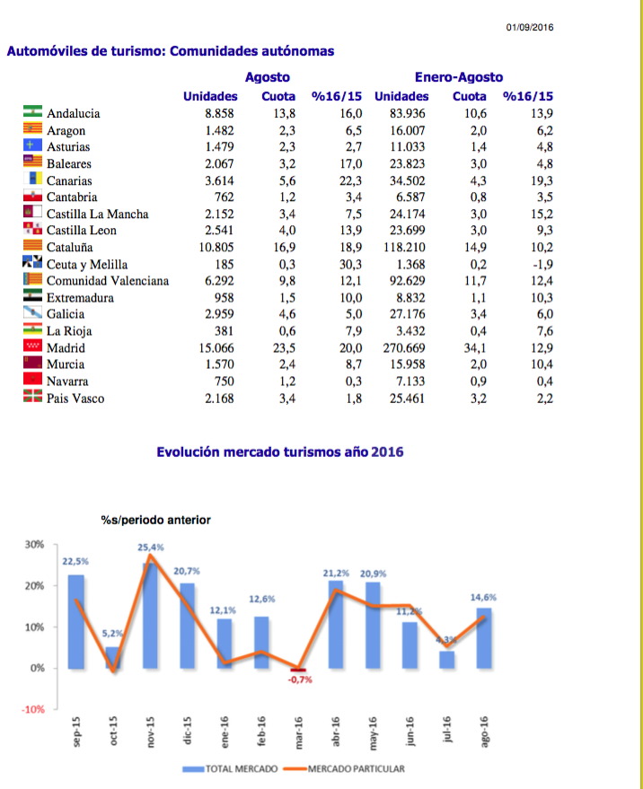 Ventas Automóviles Agosto 2016