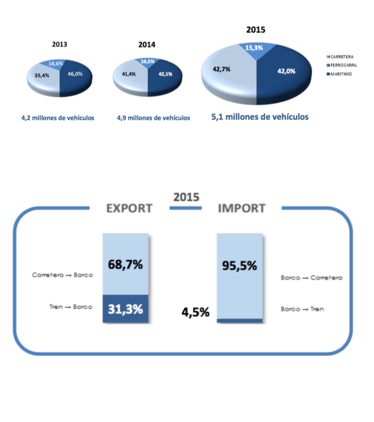 ANFAC EVALUACIÓN PUERTOS ESPAÑOLES TRÁFICO AUTOMÓVILES 2015