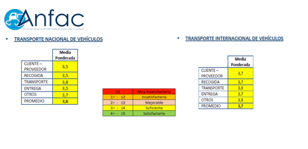 Informe Portavehículos en España según Anfac en 2015