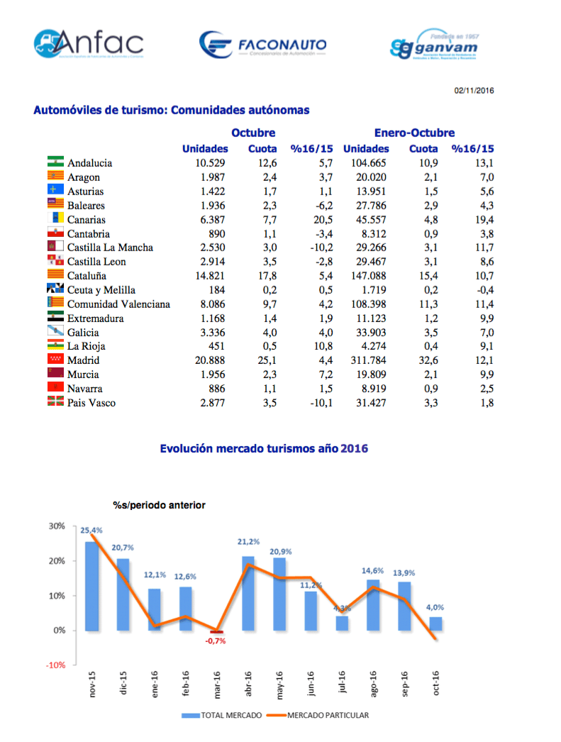gráfico ANFAC matriculaciones automóviles octubre 2016