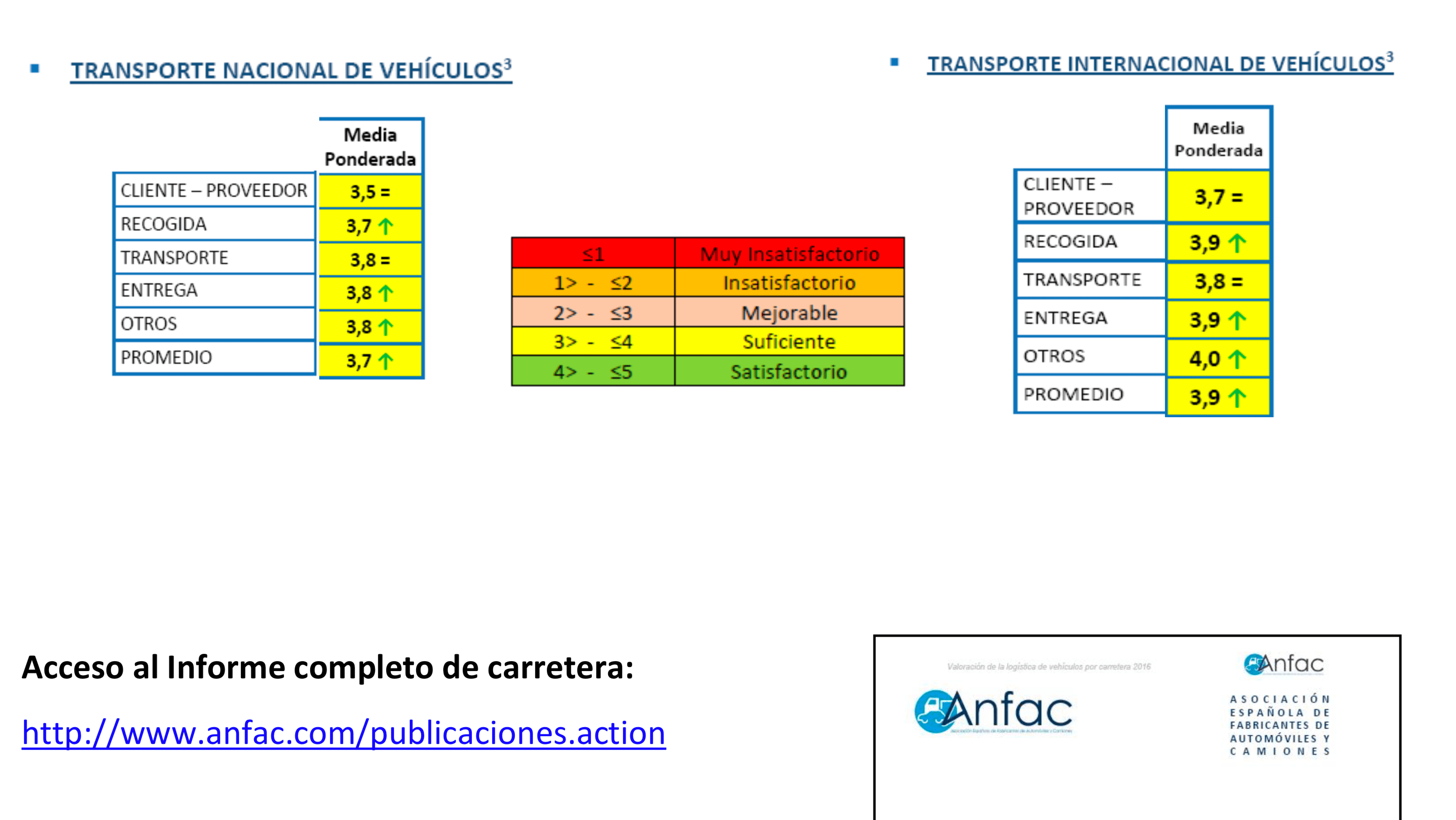 Informe sobre Valoración de la Logística de Vehículos por Carretera, elaborado por ANFAC.