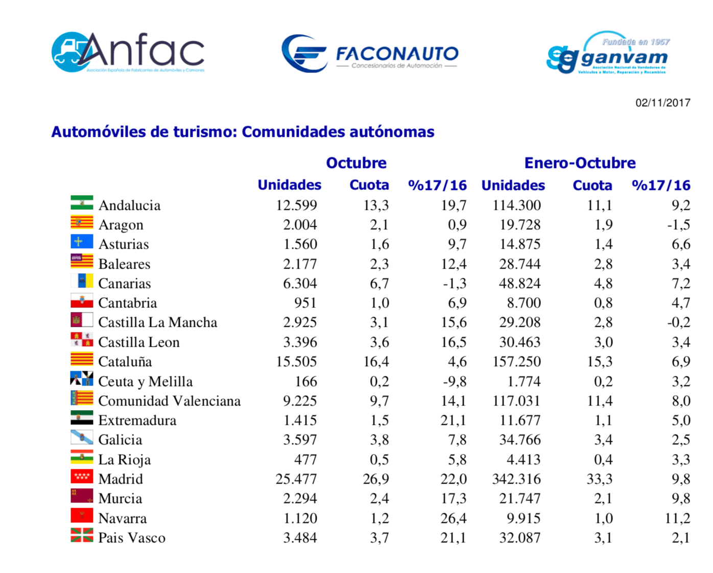 matriculaciones vehículos octubre 2017