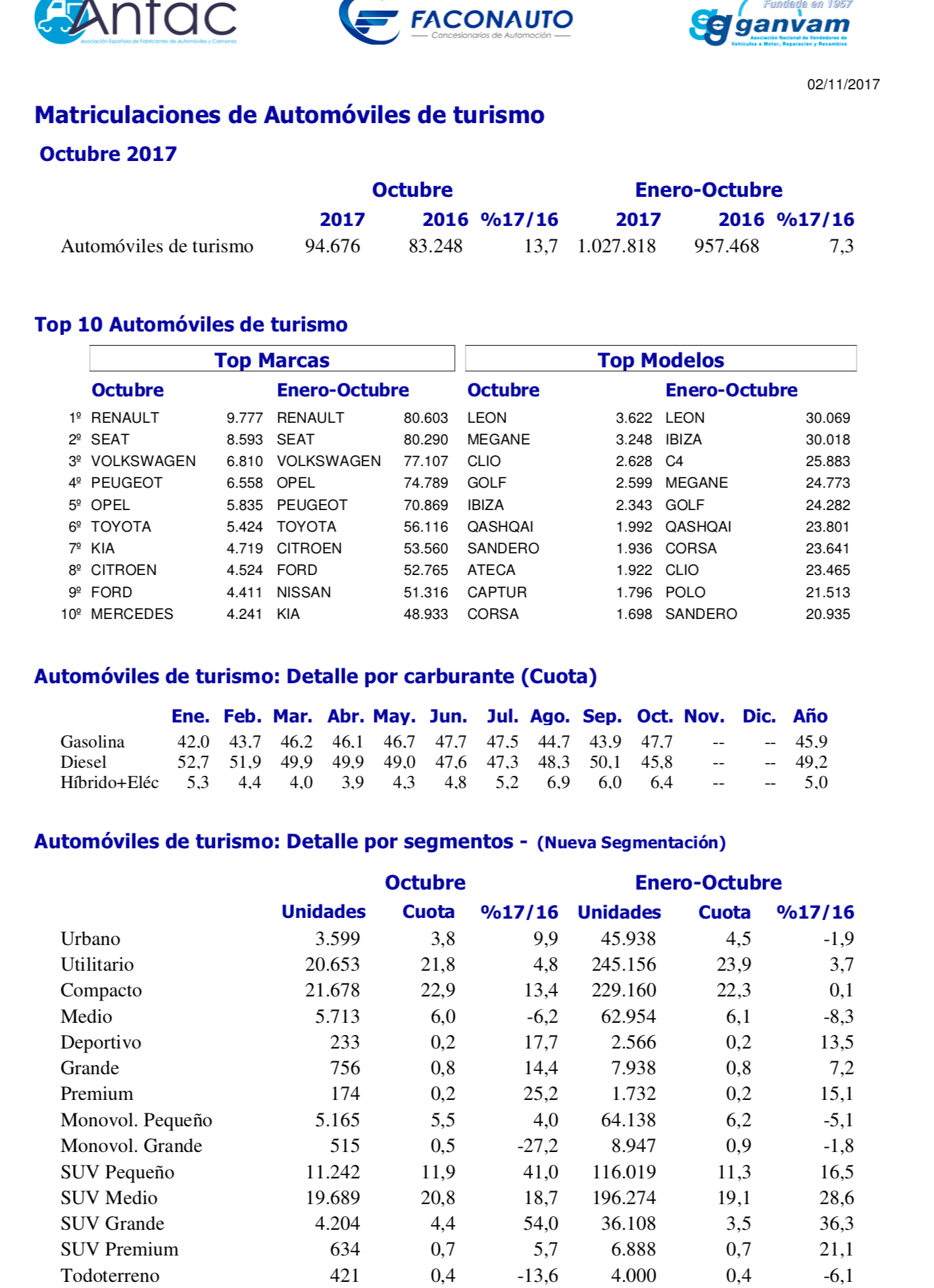 Mercado automoviles España Octubre 2017