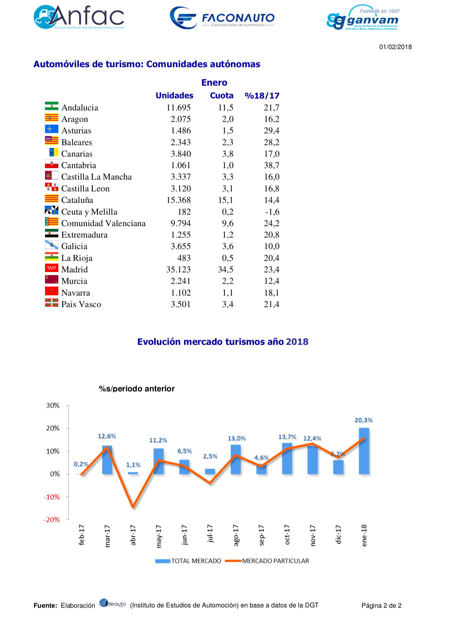Matriculaciones automoviles enero 2018