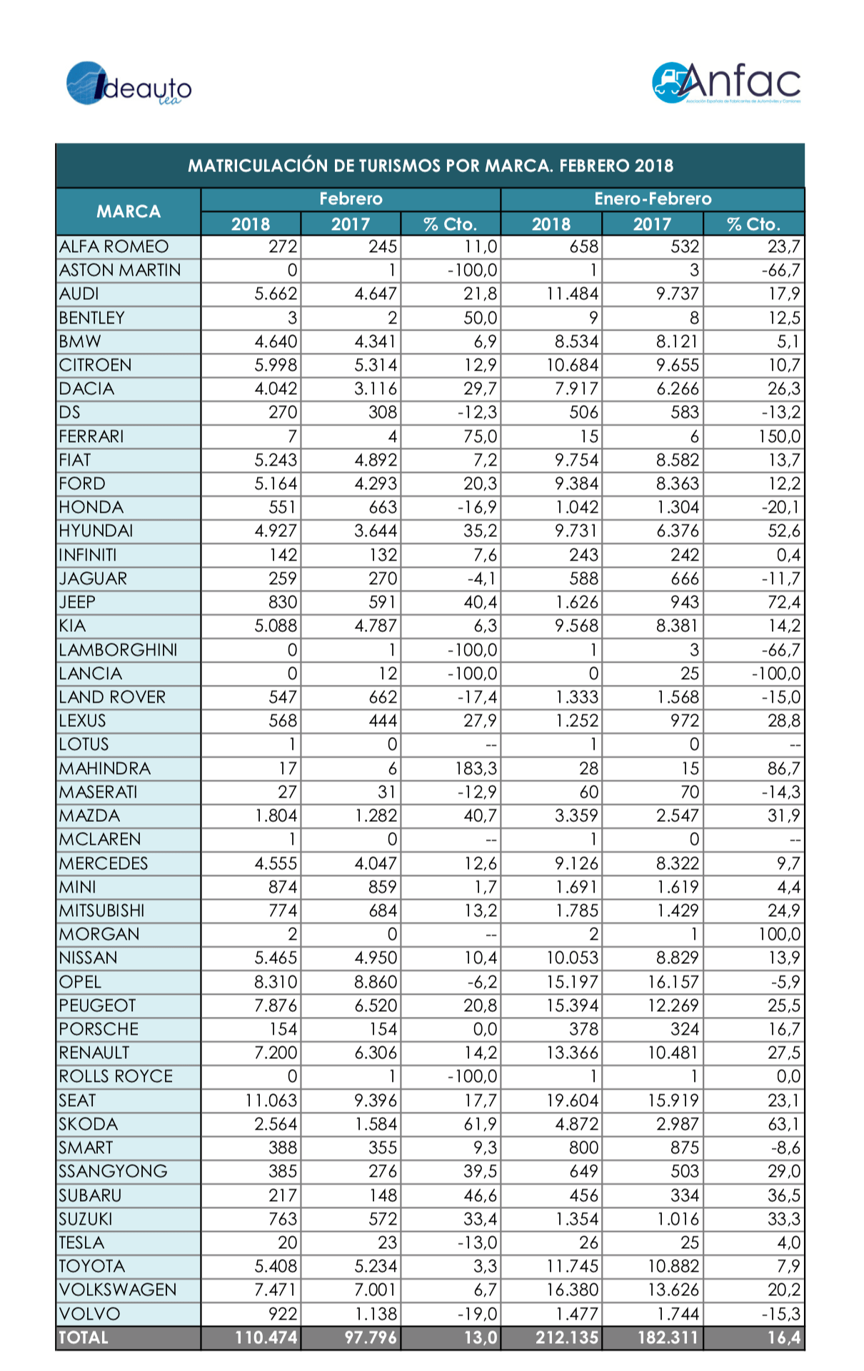 23 meses consecutivos de crecimiento matriculaciones coches.png