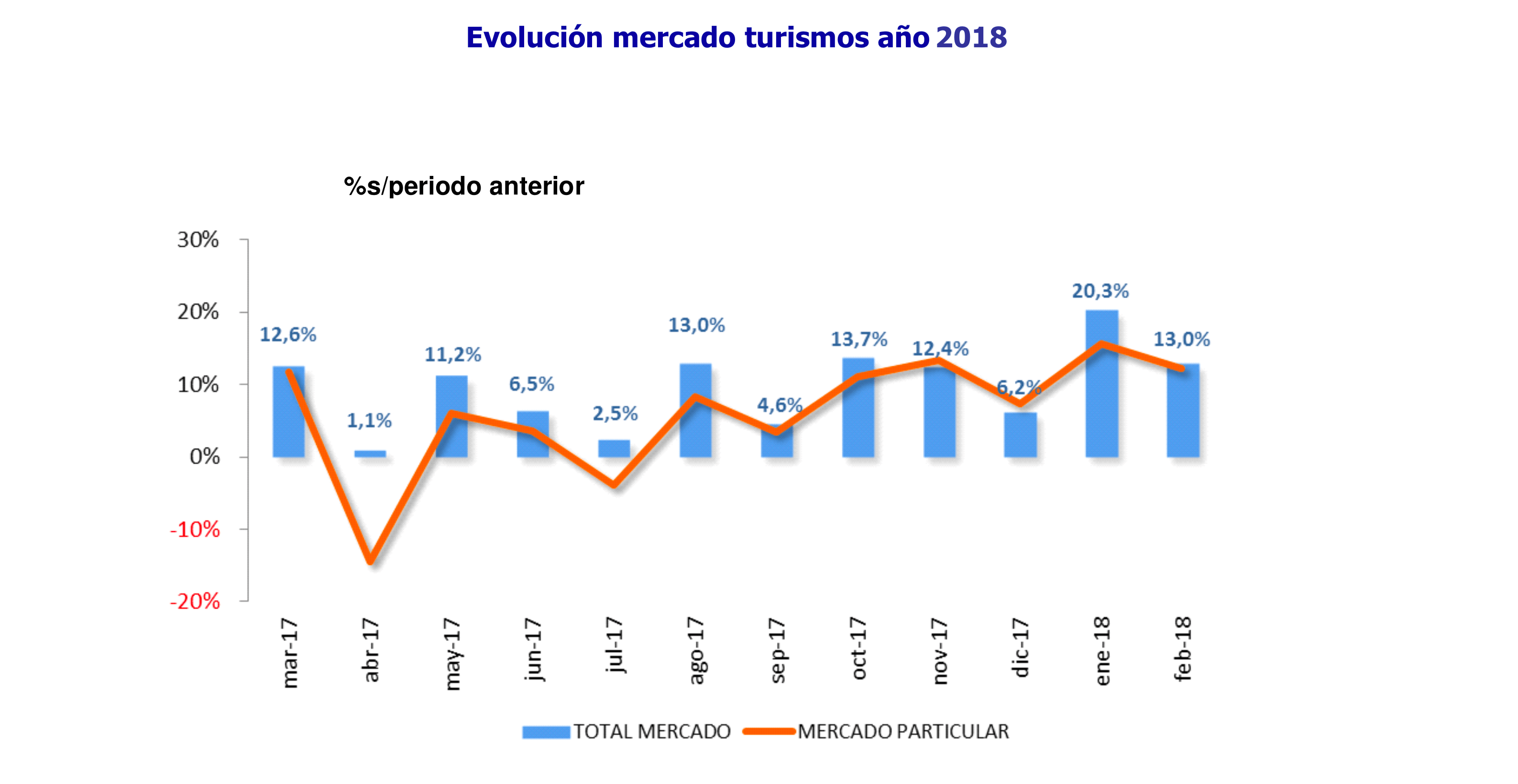 Matriculaciones coches febrero 2018