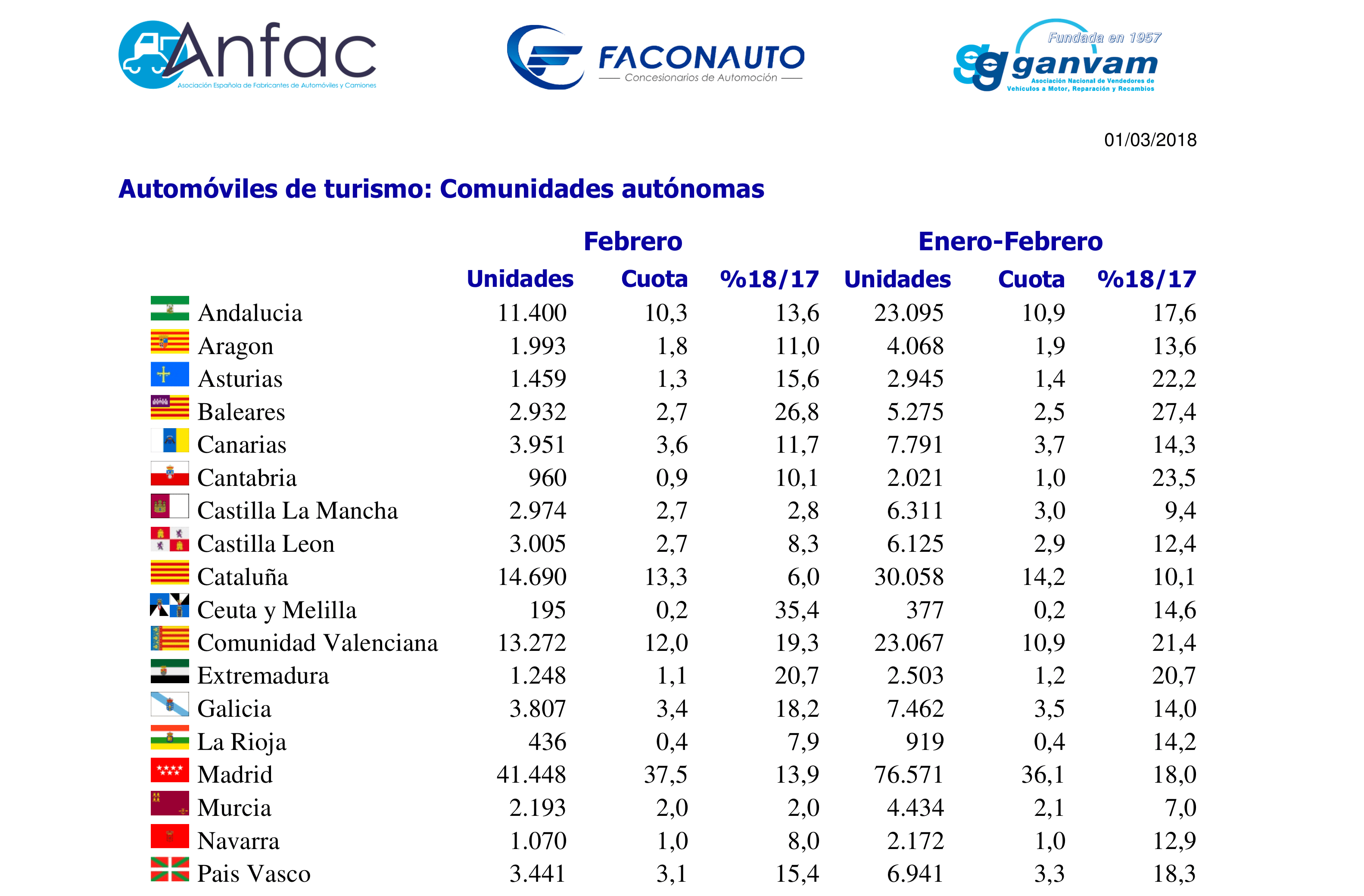 Matriculaciones Vehículos Febrero 2018