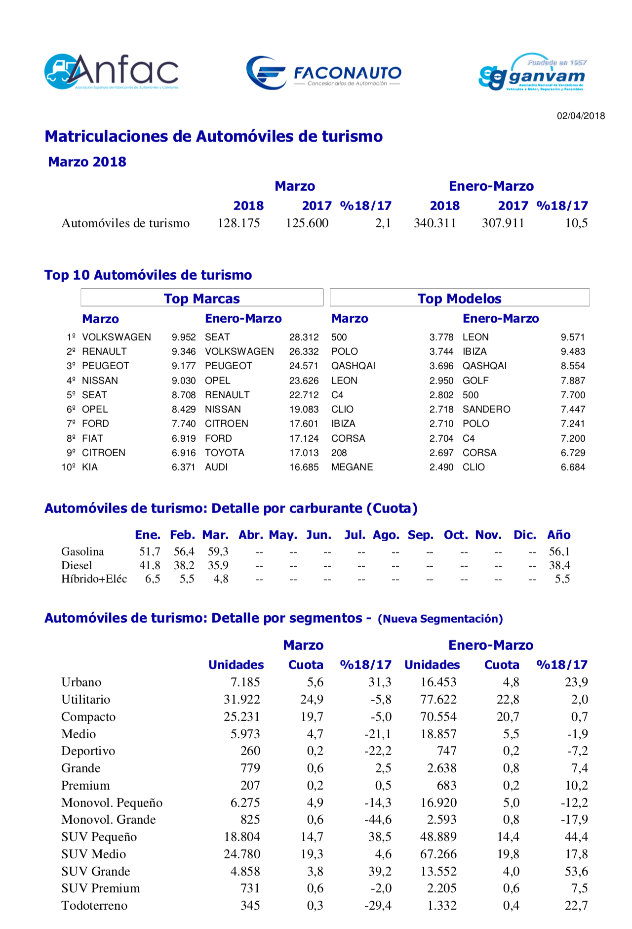 Matriculaciones Coches Marzo 2018