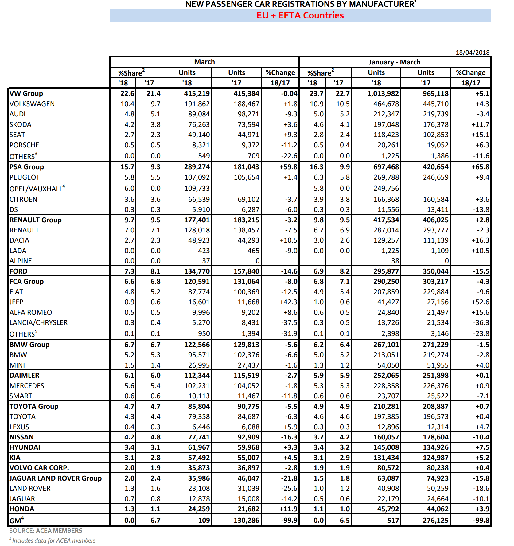 ACEA in march 2018 the EU passenger car