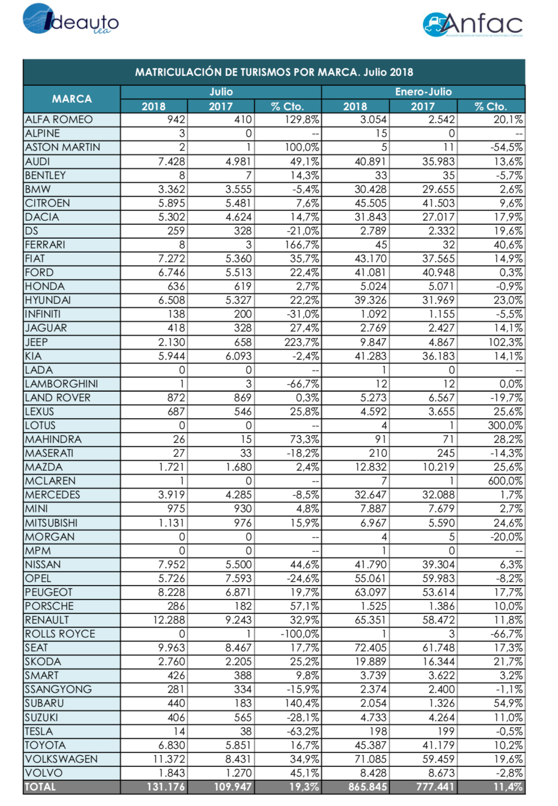 Entrega autos julio 2018 según patronales automóviles