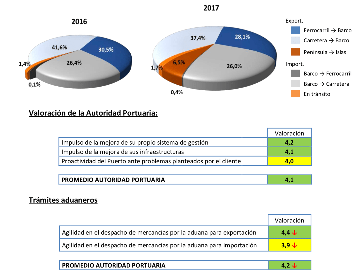 Puerto Barcelona, Valoración Anual ANFAC 2017