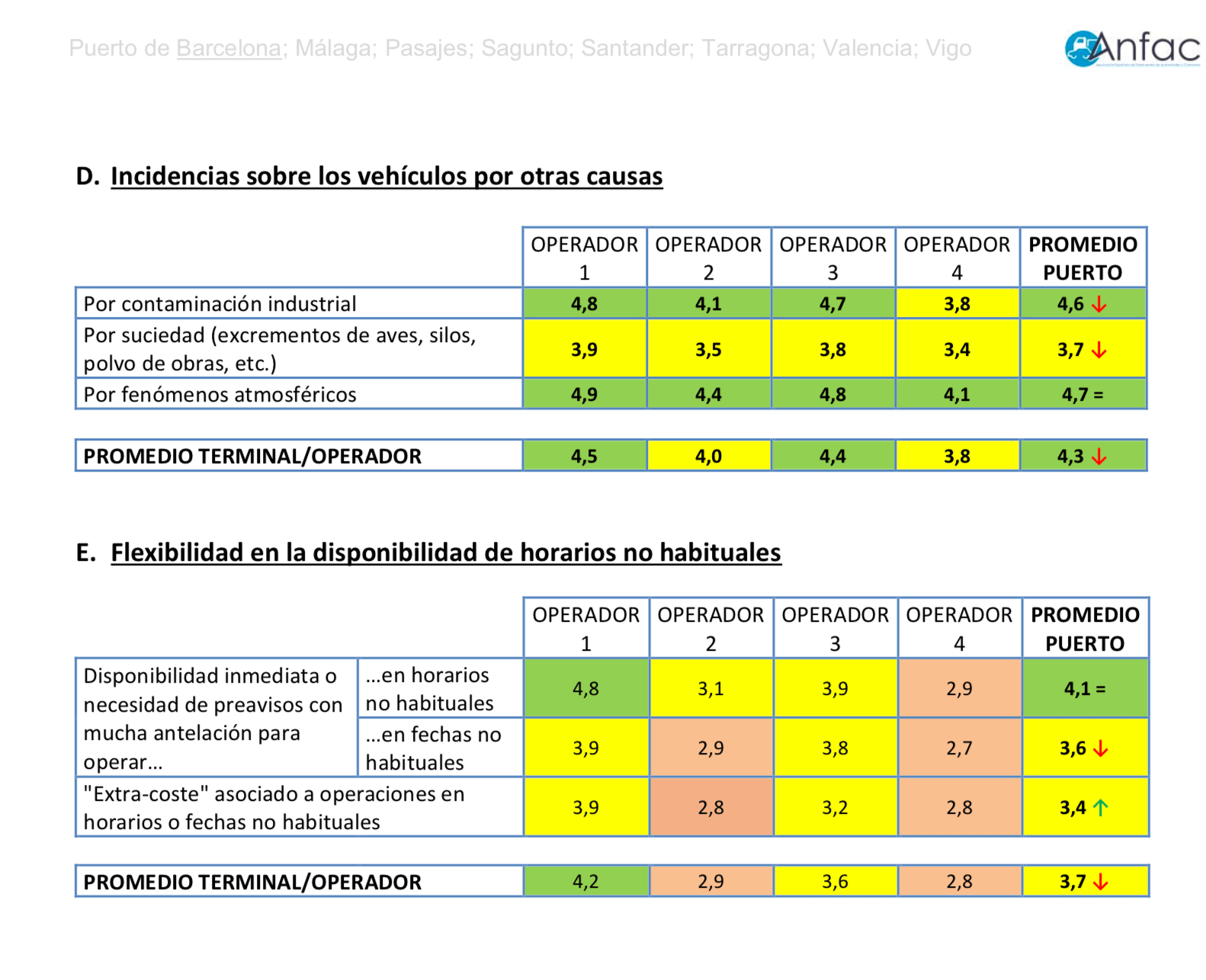 Valoración ANFAC Logística Portuaria Automóviles 2017 Barcelona Cifras