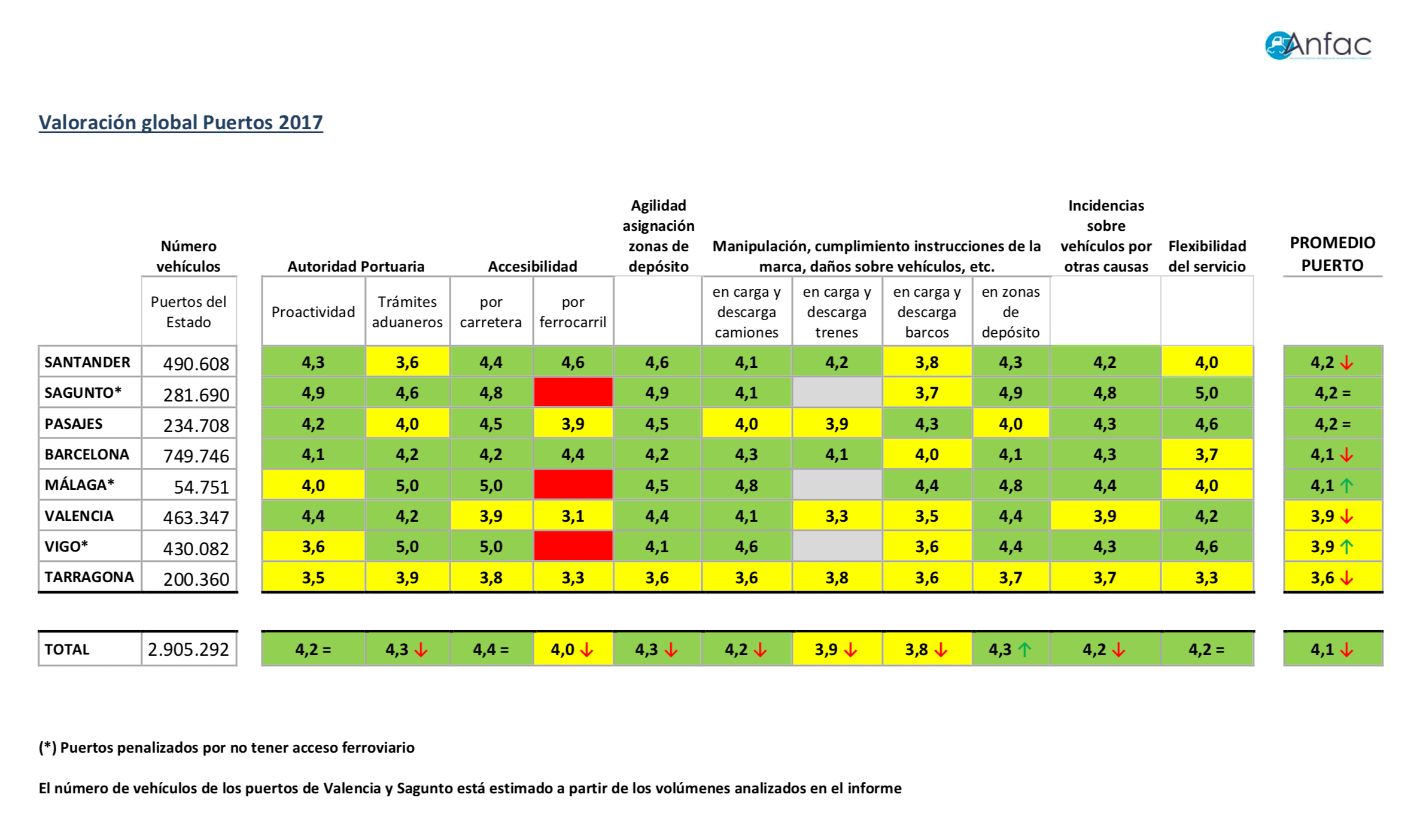 Valoración ANFAC Logística Portuaria Automóviles 2017 Blog SETRAM