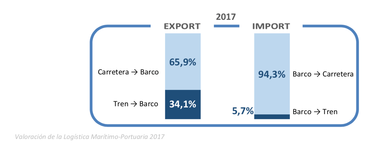 Valoración ANFAC Logística Portuaria Automóviles 2017 gráficos