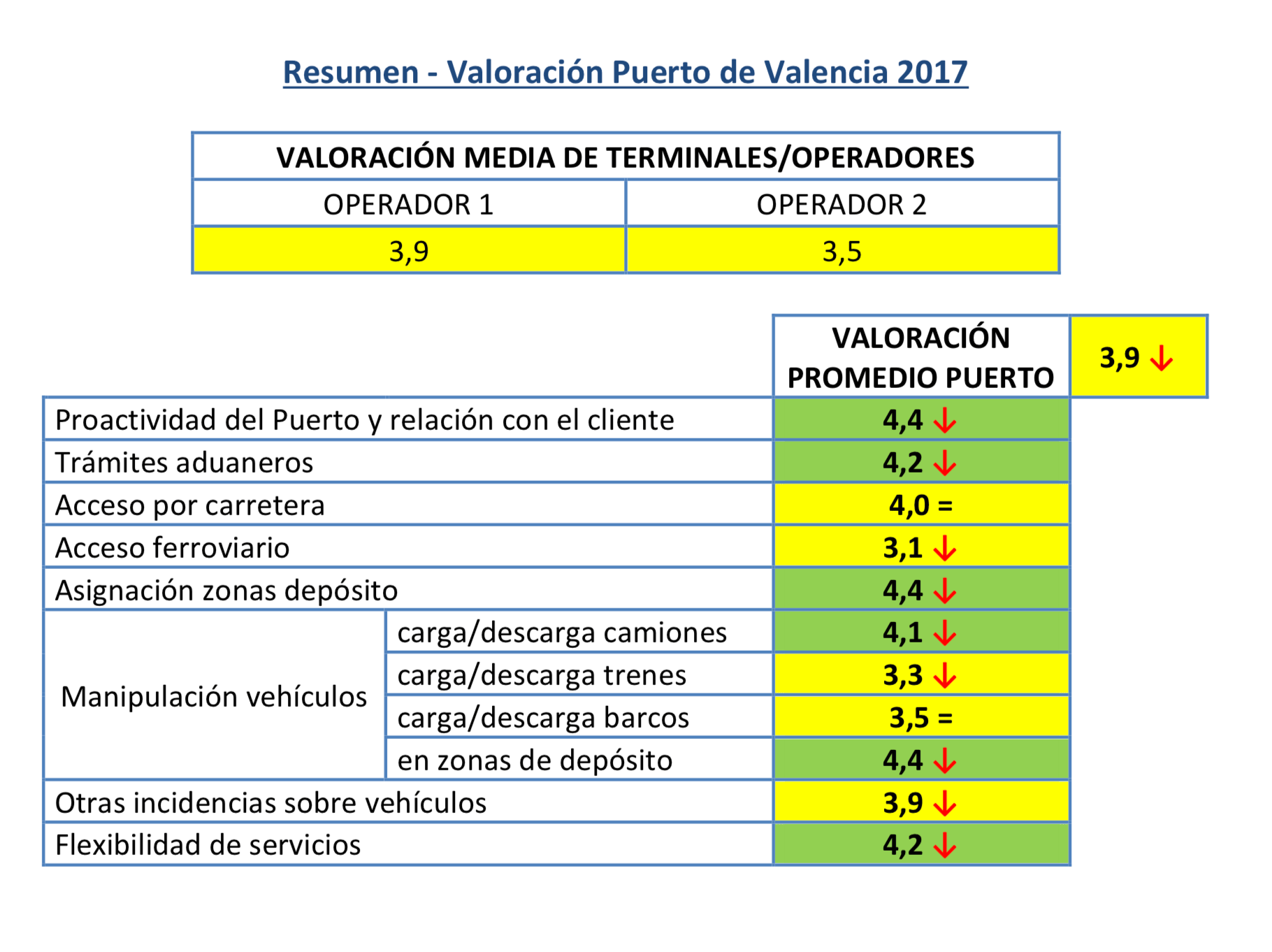 Valoración ANFAC Logística Portuaria Automóviles 2017 Resumen Valoración Puerta Valencia