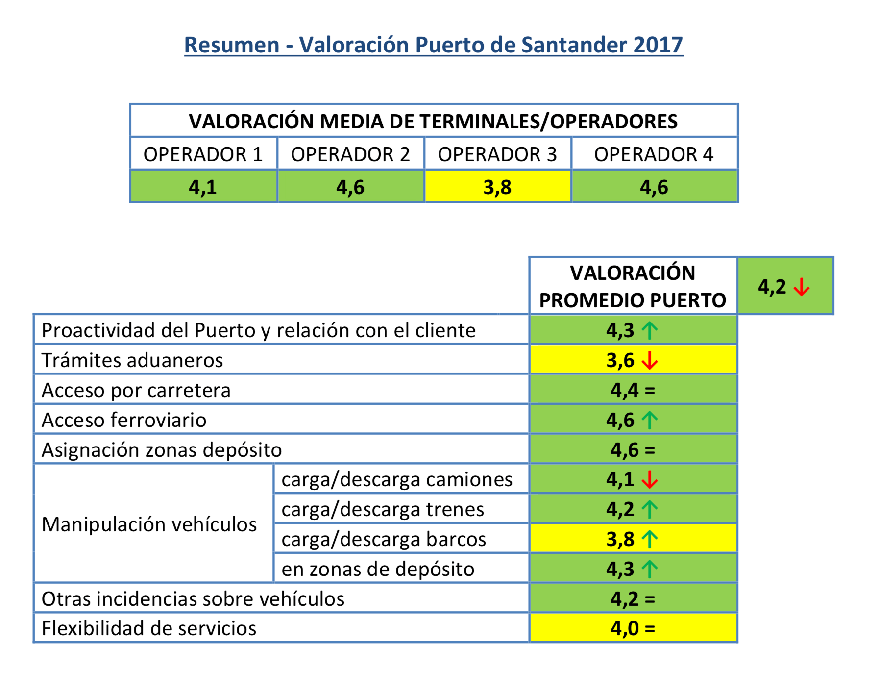 Valoración ANFAC Logística Portuaria Automóviles 2017 Resumen Valoración Puerto Santander