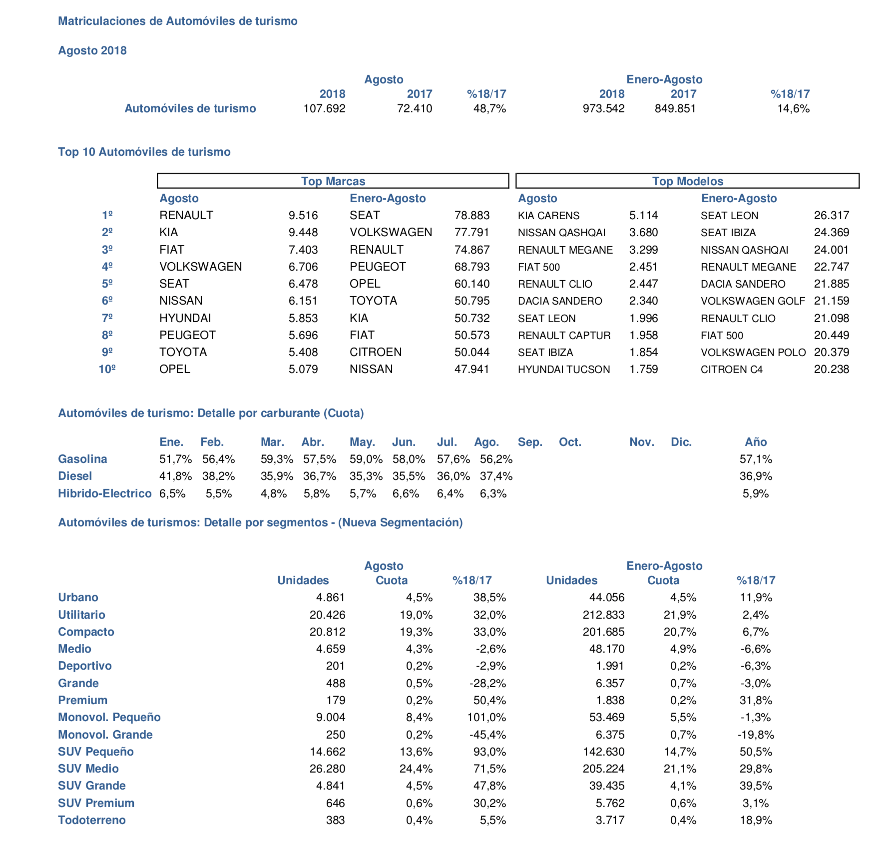 Matriculaciones Coches Agosto 2018