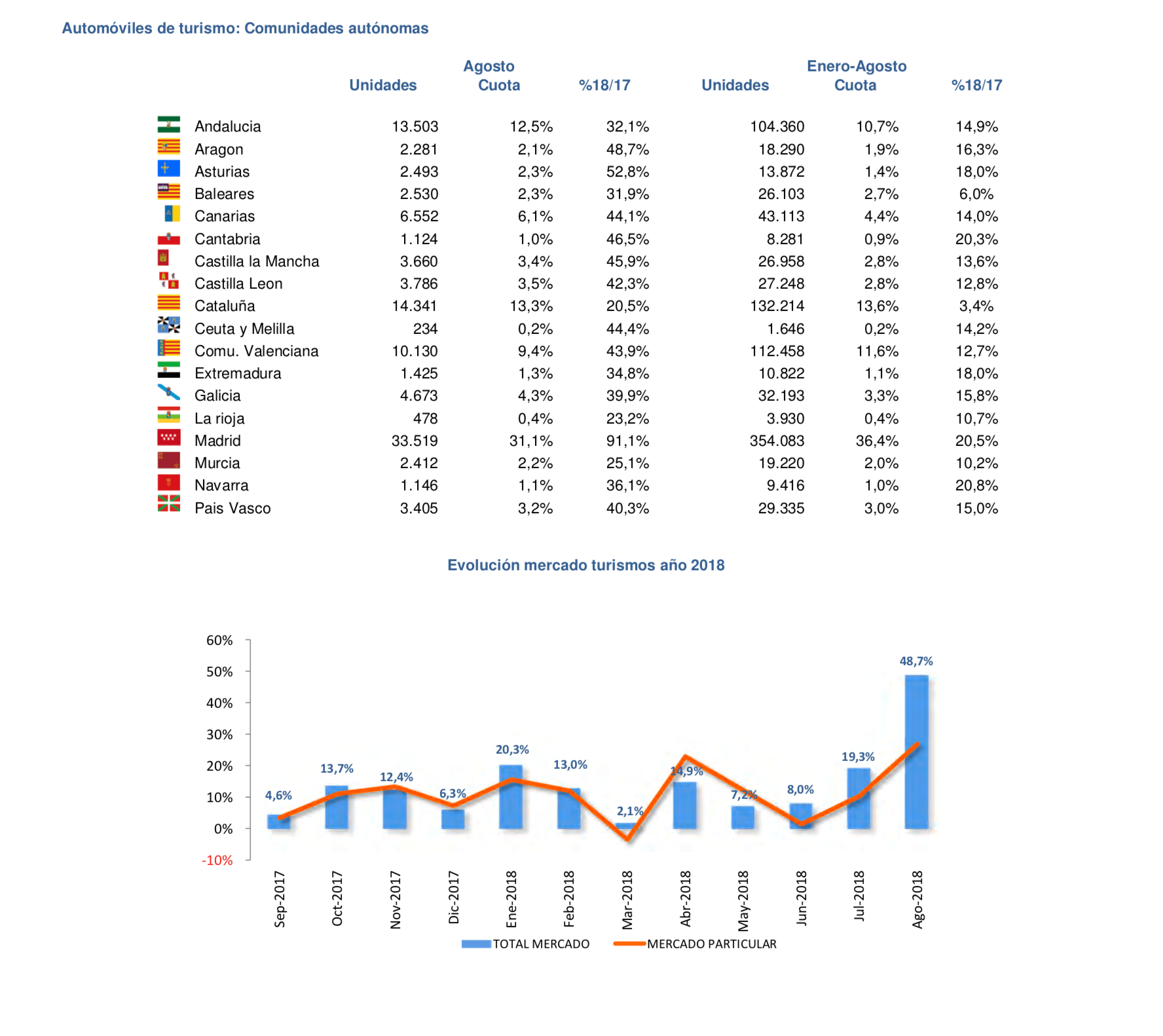 Matriculaciones Vehículos Agosto 2018