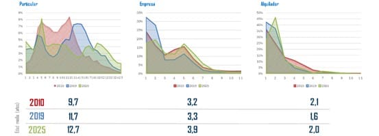 Un coche permanece de media 13 años en el primer propietario